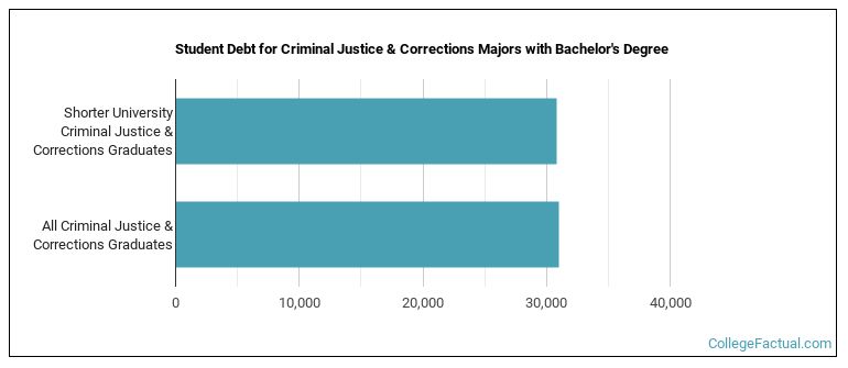 Student debt for Criminal Justice & Corrections majors with a bachelor's degree at Shorter