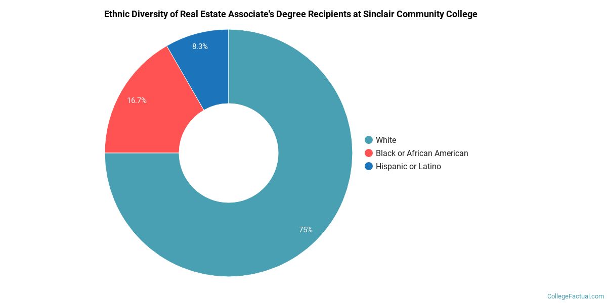 The Real Estate Major at Sinclair Community College