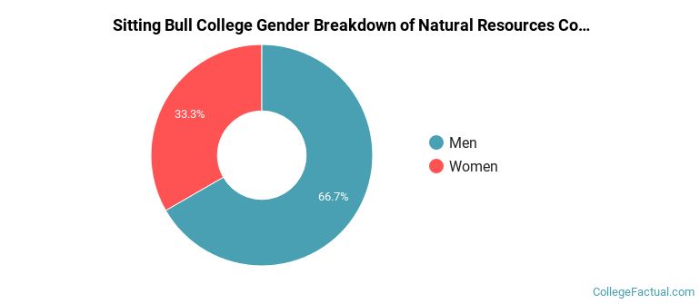Sitting Bull College gender breakdown of Natural Resources Conservation Bachelor's degree grads