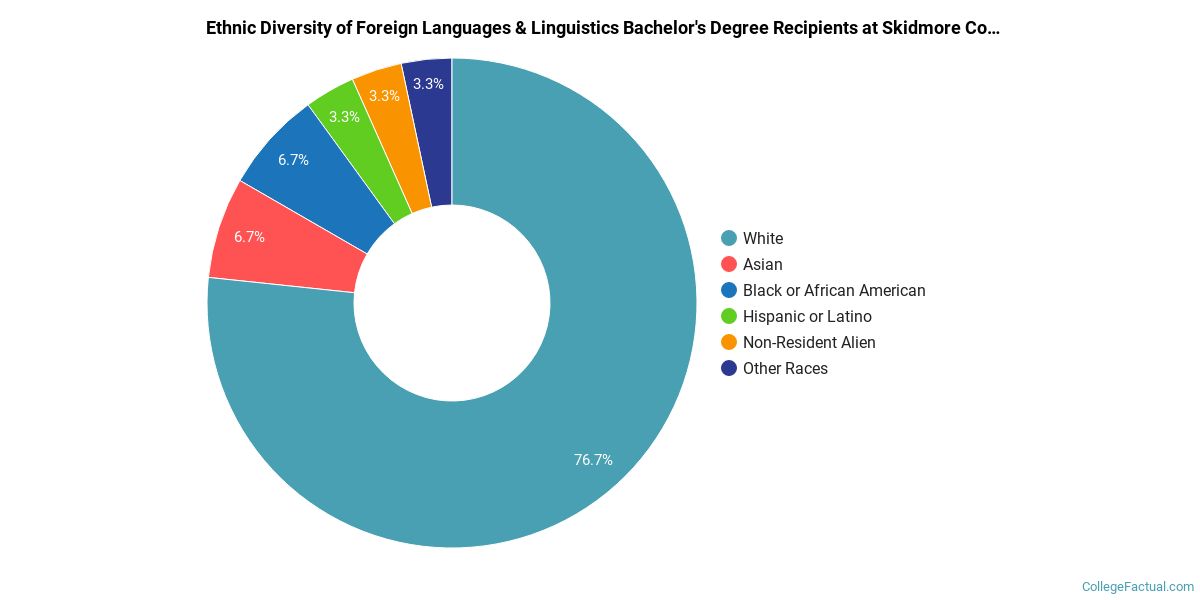 The Foreign Languages & Linguistics Major at Skidmore College College