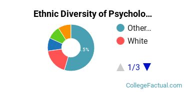 Ethnic Diversity of Psychology Majors at Sofia University