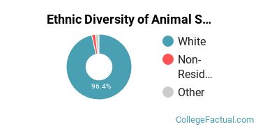 Ethnic Diversity of Animal Science Majors at South Dakota State University