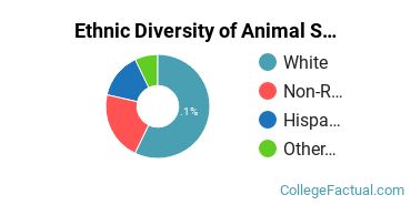 Ethnic Diversity of Animal Science Majors at South Dakota State University