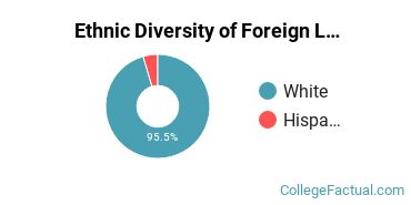Ethnic Diversity of Foreign Languages & Linguistics Majors at South Dakota State University