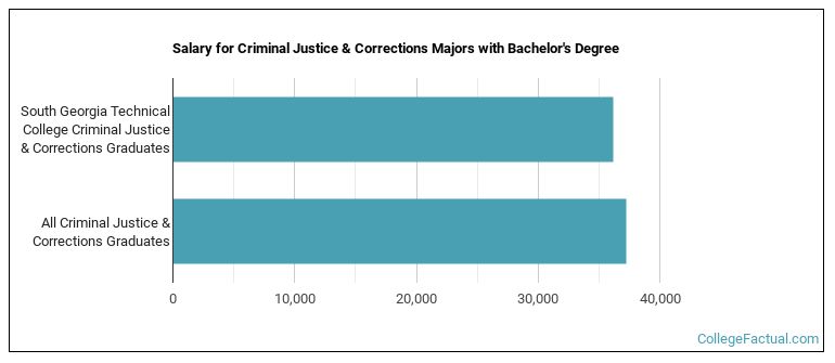 Salary for Criminal Justice & Corrections majors with a bachelor's degree at South Georgia Technical College