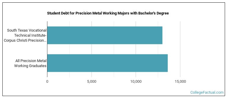 Student debt for Precision Metal Working majors with a bachelor's degree at South Texas Vocational Technical Institute-Corpus Christi