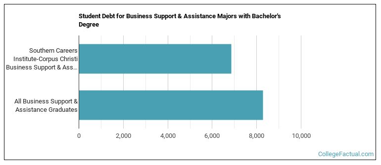 Student debt for Business Support & Assistance majors with a bachelor's degree at Southern Careers Institute-Corpus Christi