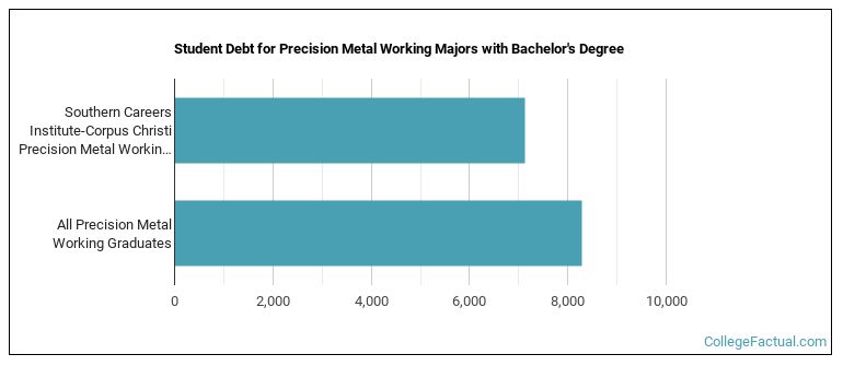 Student debt for Precision Metal Working majors with a bachelor's degree at Southern Careers Institute-Corpus Christi
