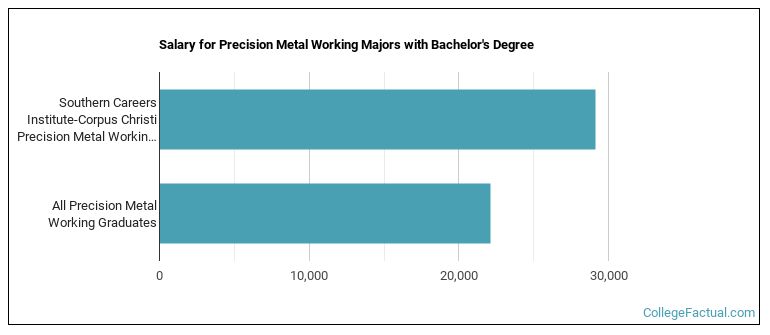Salary for Precision Metal Working majors with a bachelor's degree at Southern Careers Institute-Corpus Christi