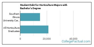 Siu carbondale horticulture