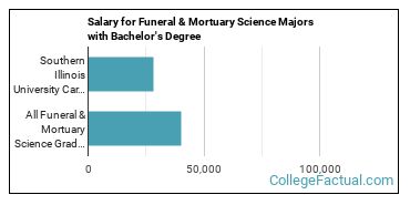 The Mortuary Science Major at Southern Illinois University Carbondale