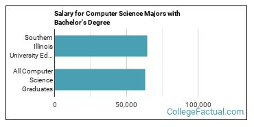 The CompSci Major at Southern Illinois University Edwardsville
