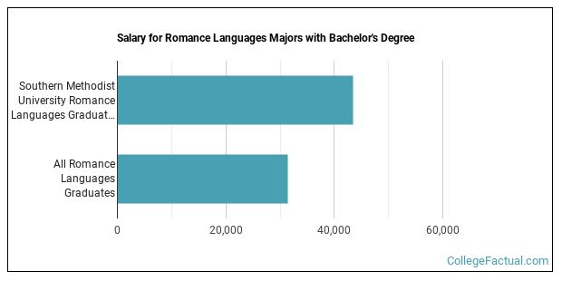 The Romance Languages Major At Southern Methodist University College 
