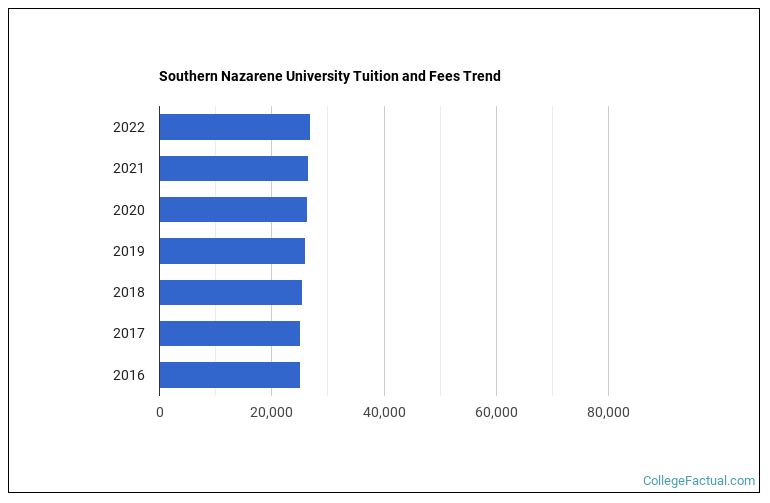 Southern Nazarene University Tuition & Fees
