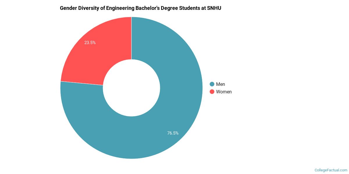 The Engineering Major at Southern New Hampshire University - College