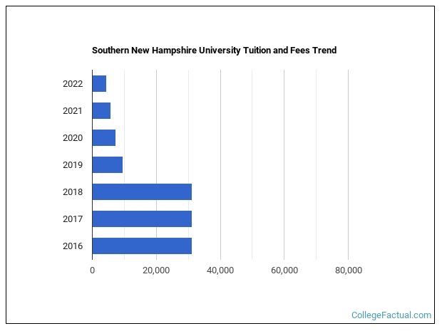 Southern New Hampshire University Tuition & Fees