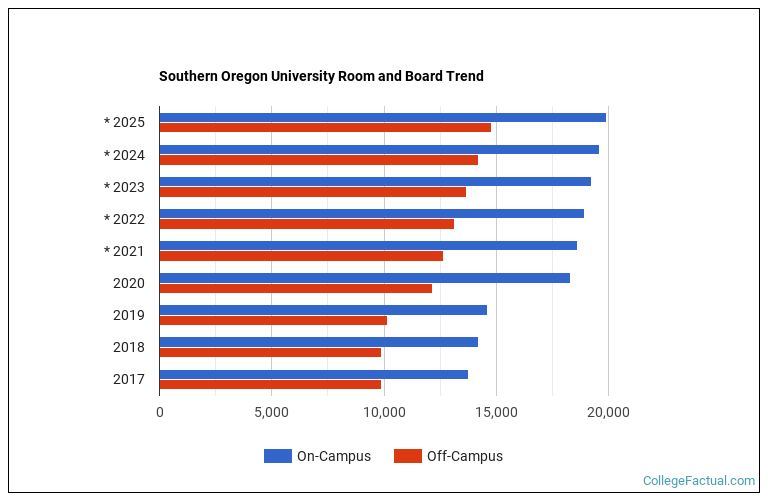 Southern Oregon University Housing Costs