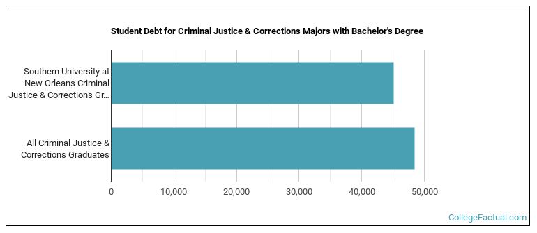 Student debt for Criminal Justice & Corrections majors with a bachelor's degree at SUNO