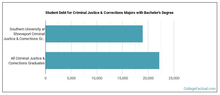 Student debt for Criminal Justice & Corrections majors with a bachelor's degree at SUSLA