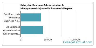 The Business Administration Major at Southern Utah University