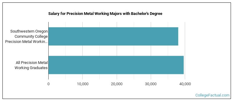 Salary for Precision Metal Working majors with a bachelor's degree at Southwestern Oregon Community College
