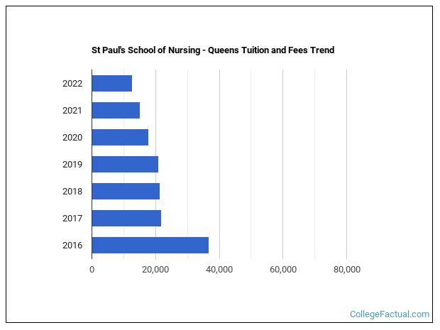 St Paul's School of Nursing - Queens Tuition & Fees