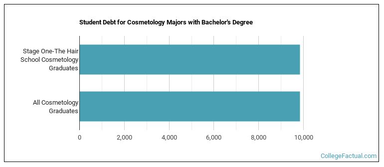 Student debt for Cosmetology majors with a bachelor's degree at Stage One-The Hair School