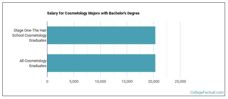 Salary for Cosmetology majors with a bachelor's degree at Stage One-The Hair School