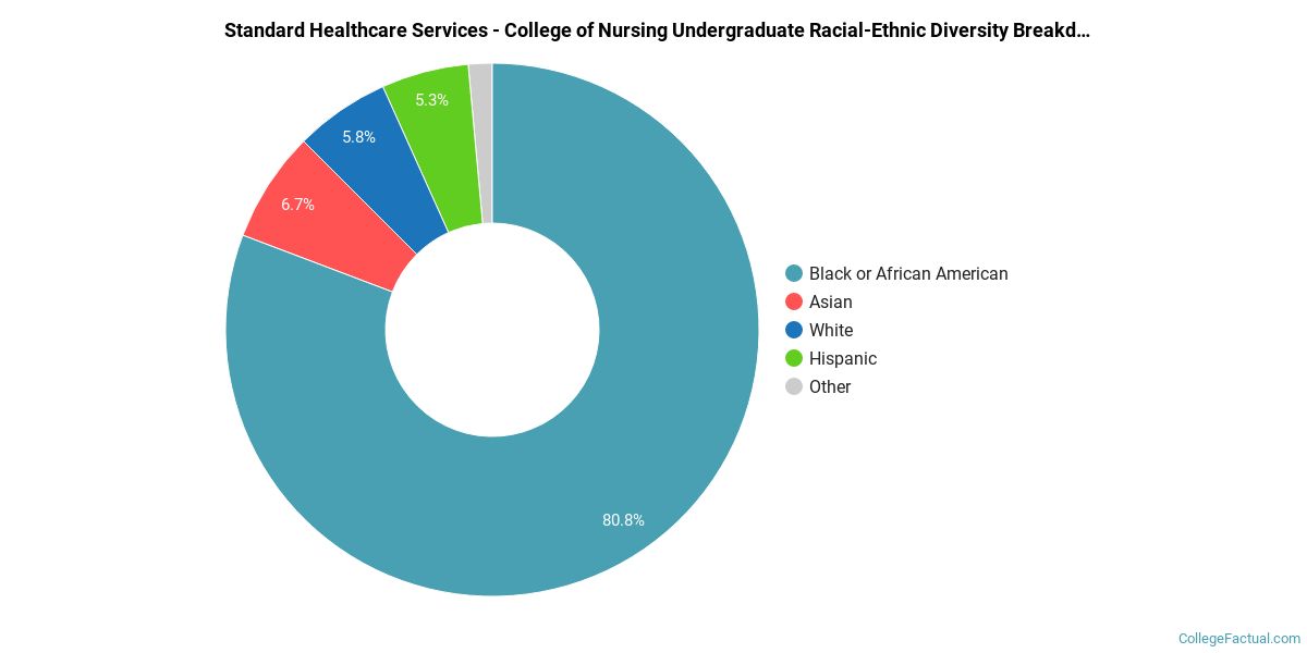 Standard Healthcare Services College of Nursing Diversity Racial