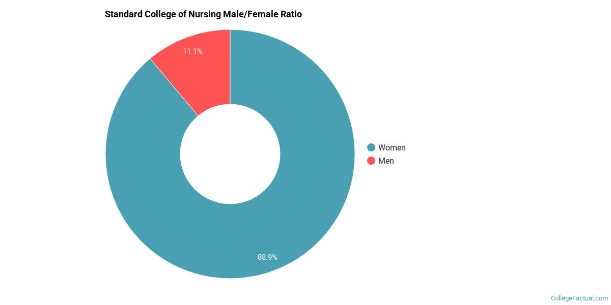 Standard Healthcare Services College of Nursing Diversity Racial