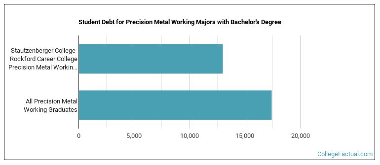 Student debt for Precision Metal Working majors with a bachelor's degree at Stautzenberger College-Rockford Career College