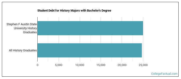 Student debt for History majors with a bachelor's degree at SFASU, SFA, Stephen F, Stephen F. Austin