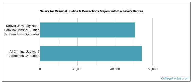 Salary for Criminal Justice & Corrections majors with a bachelor's degree at Strayer University-North Carolina