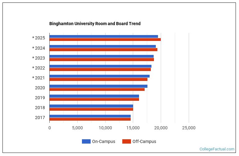 Binghamton University Housing Costs