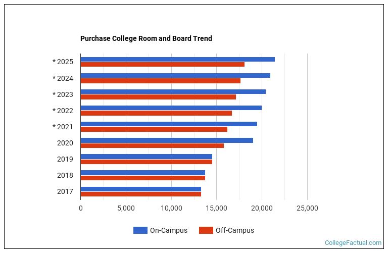 Purchase College Housing Costs