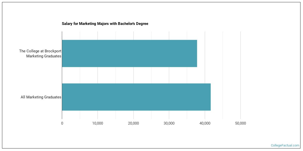 The Marketing Major at The College at Brockport