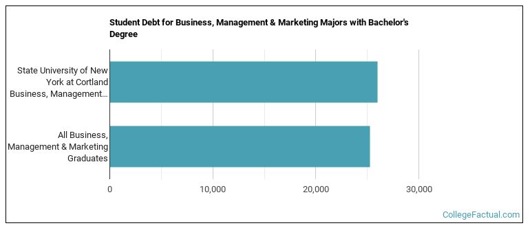 Student debt for Business, Management & Marketing majors with a bachelor's degree at SUNY Cortland