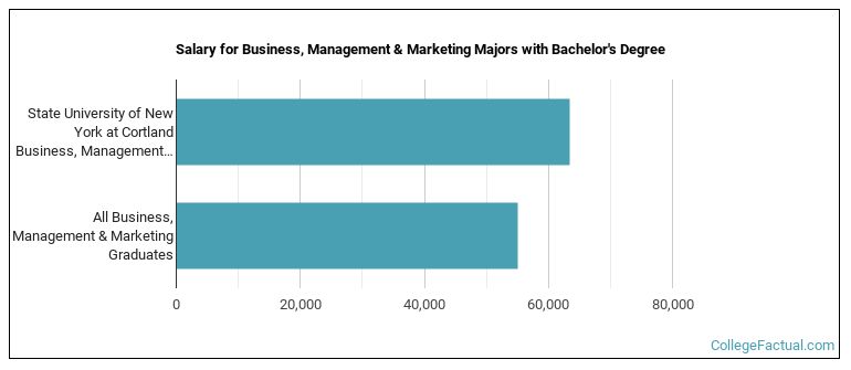 Salary for Business, Management & Marketing majors with a bachelor's degree at SUNY Cortland