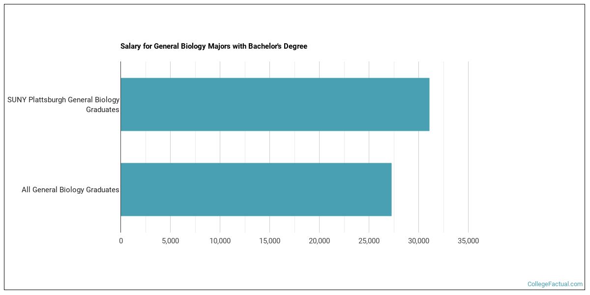 the-biology-major-at-suny-plattsburgh-college-factual