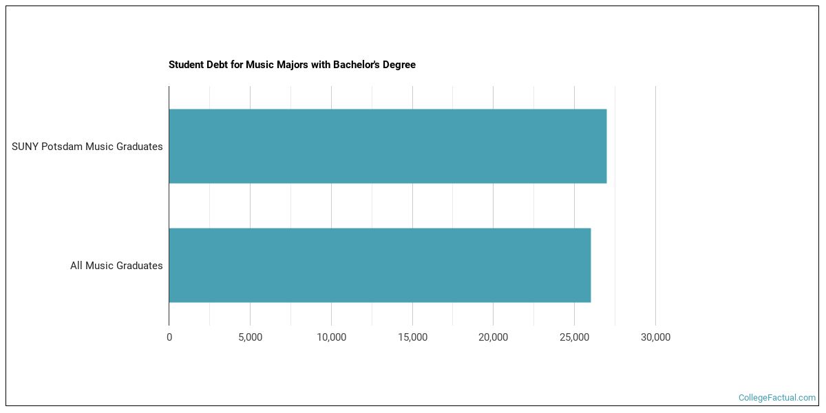 The Music Major at SUNY Potsdam