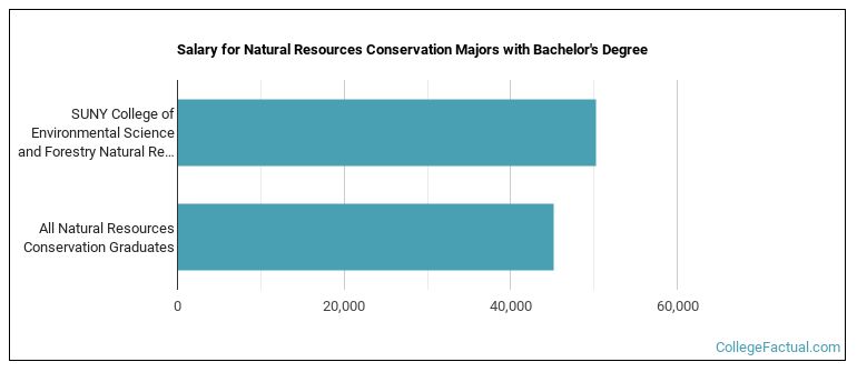 Salary for Natural Resources Conservation majors with a bachelor's degree at ESF