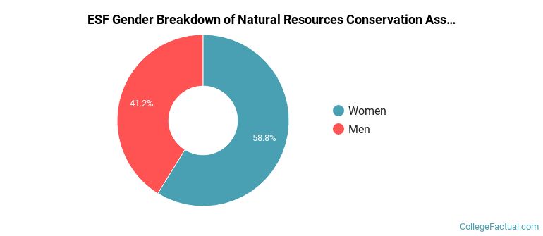 ESF gender breakdown of Natural Resources Conservation Associate's degree grads