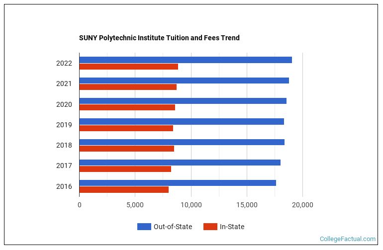 SUNY Polytechnic Institute Tuition & Fees