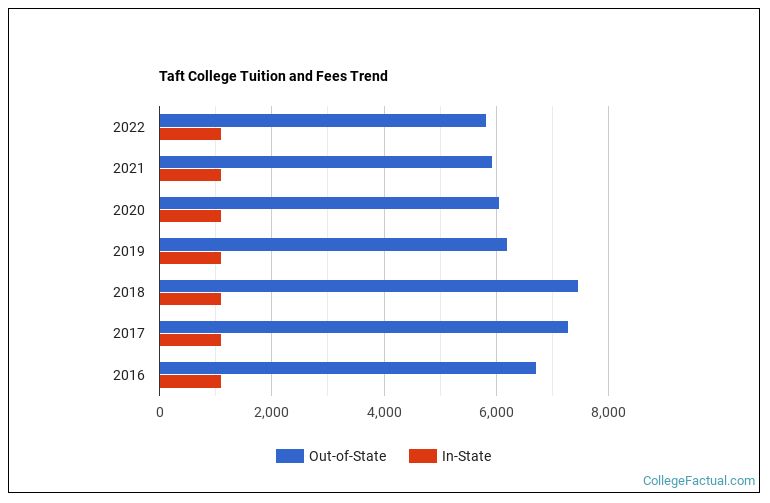 Taft College Tuition & Fees