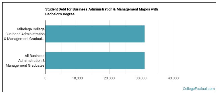 Student debt for Business Administration & Management majors with a bachelor's degree at Talladega College