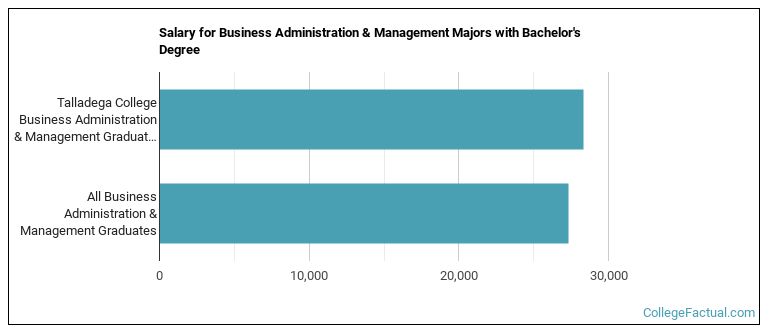 Salary for Business Administration & Management majors with a bachelor's degree at Talladega College