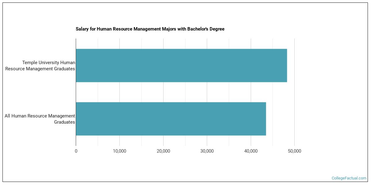 The HR Major at Temple University