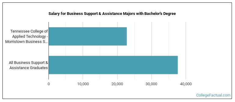 Salary for Business Support & Assistance majors with a bachelor's degree at Tennessee College of Applied Technology - Morristown