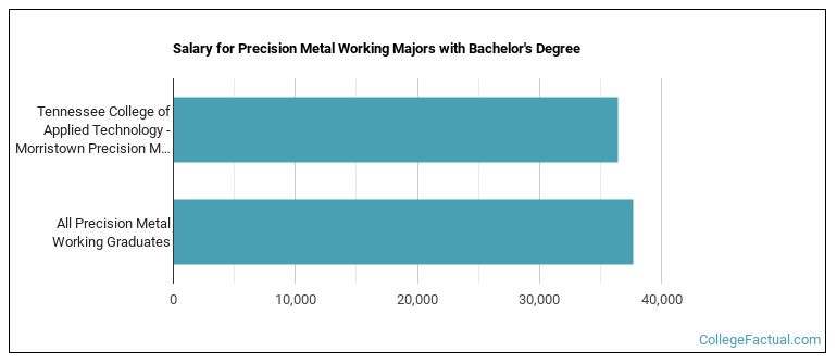 Salary for Precision Metal Working majors with a bachelor's degree at Tennessee College of Applied Technology - Morristown