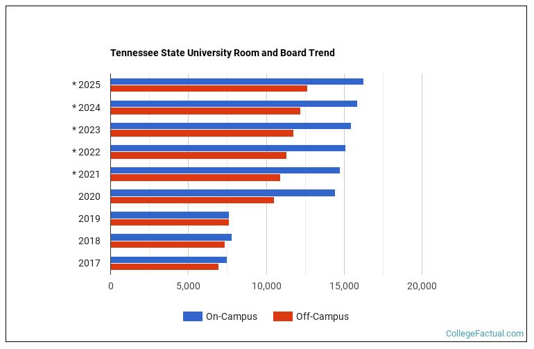 Tennessee State University Housing Costs